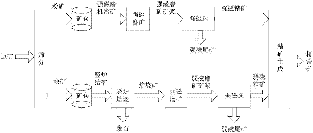 Operating index optimization method in beneficiation process