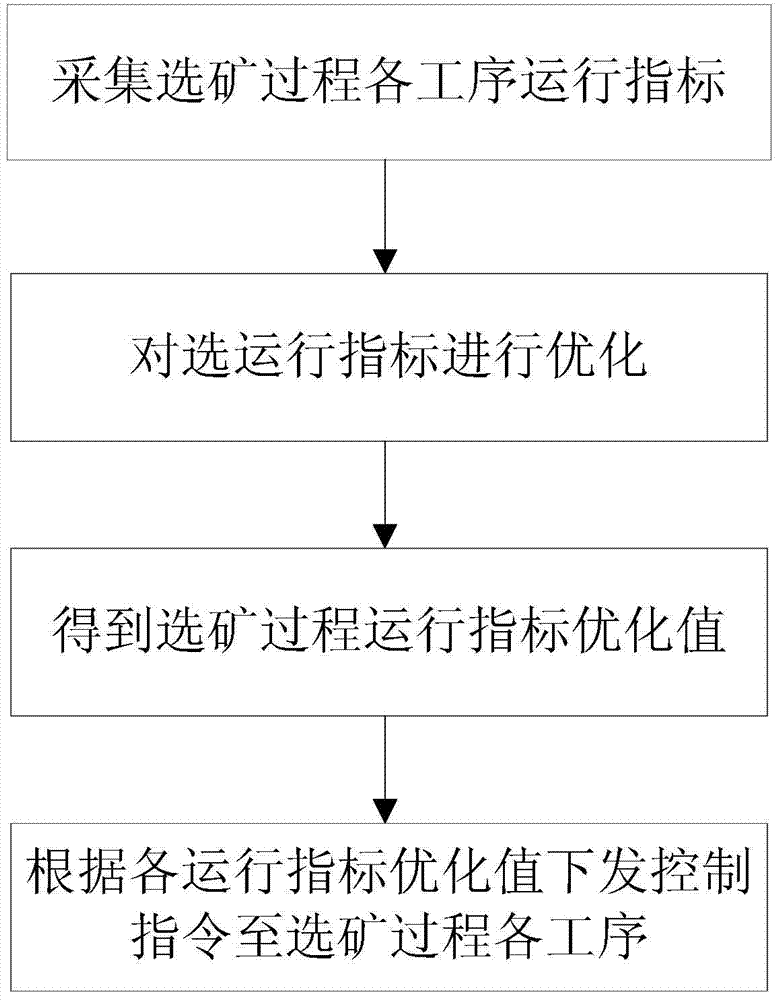 Operating index optimization method in beneficiation process