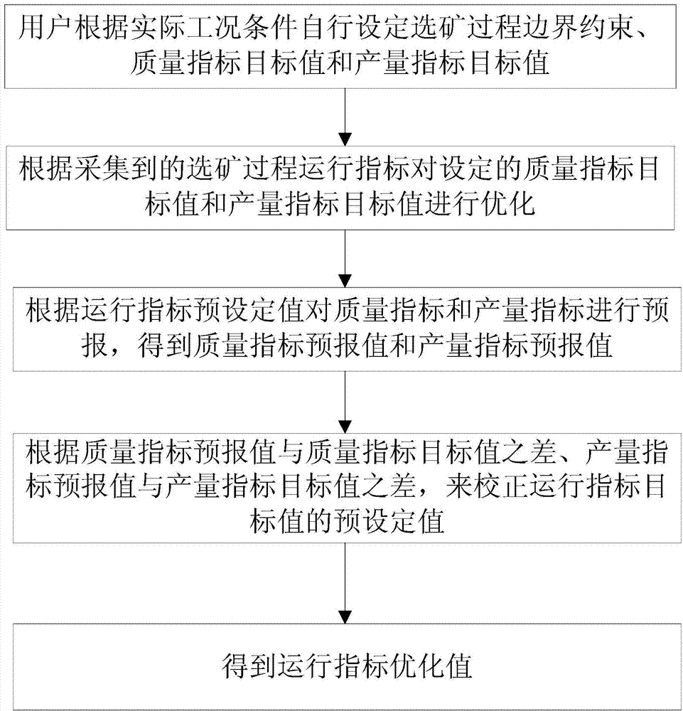 Operating index optimization method in beneficiation process