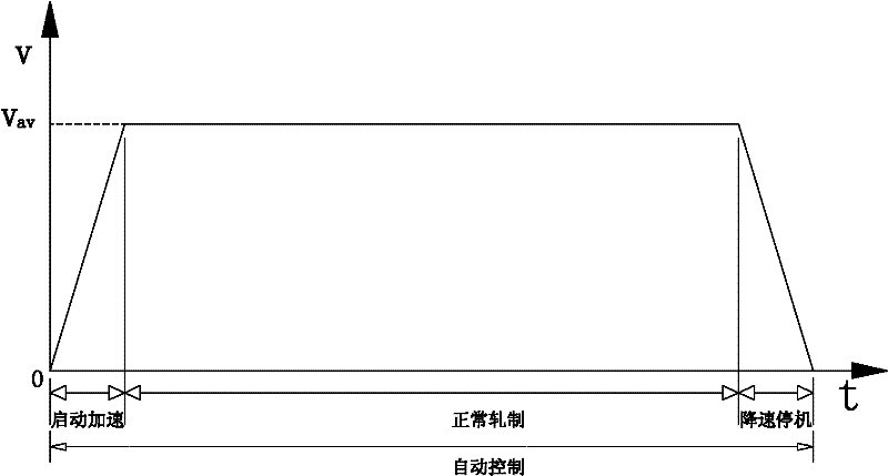 Rolling method used for rolling strip steel of reversible mill