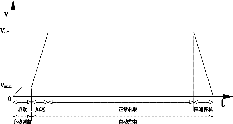 Rolling method used for rolling strip steel of reversible mill