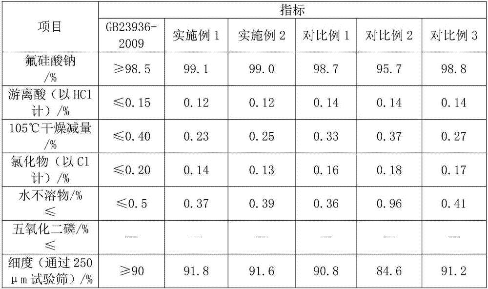 Method for preparing sodium fluorosilicate by utilizing quartz sand dust