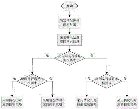 Voltage reactive distribution type control method making substation and power distribution network being harmonious