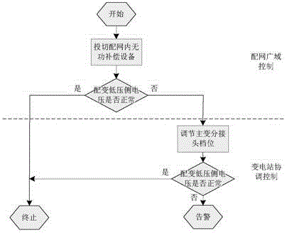 Voltage reactive distribution type control method making substation and power distribution network being harmonious