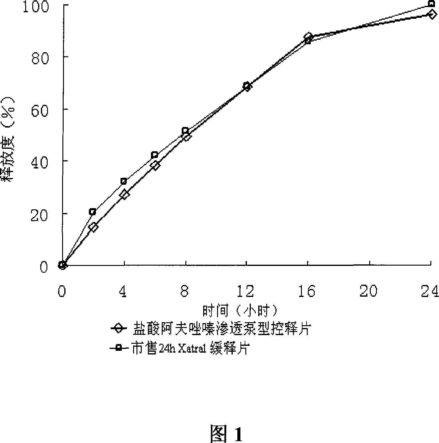 Alfuzosin Hydrochloride permeating pump type  controlled-release preparation and method for preparing the same