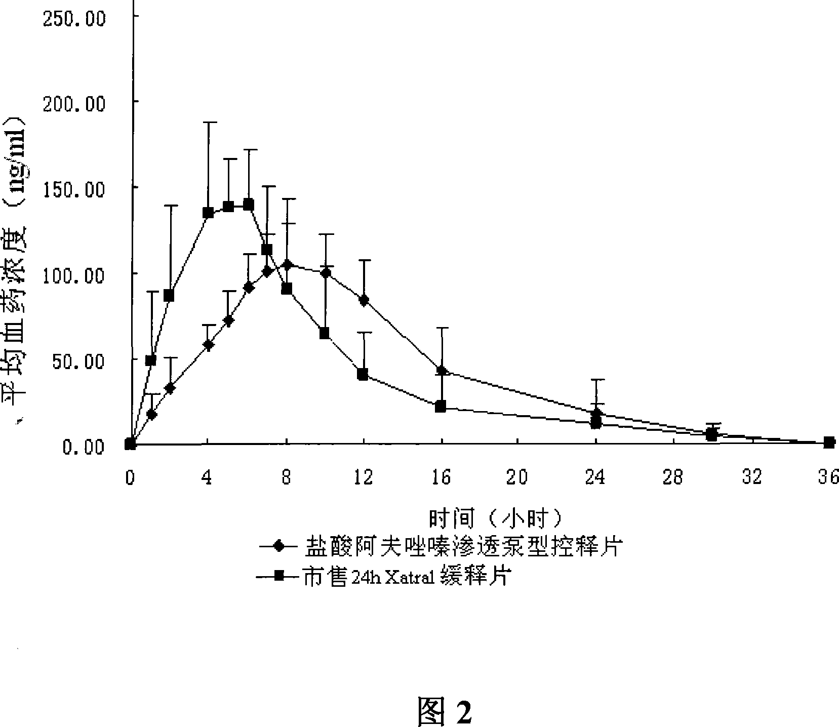 Alfuzosin Hydrochloride permeating pump type  controlled-release preparation and method for preparing the same