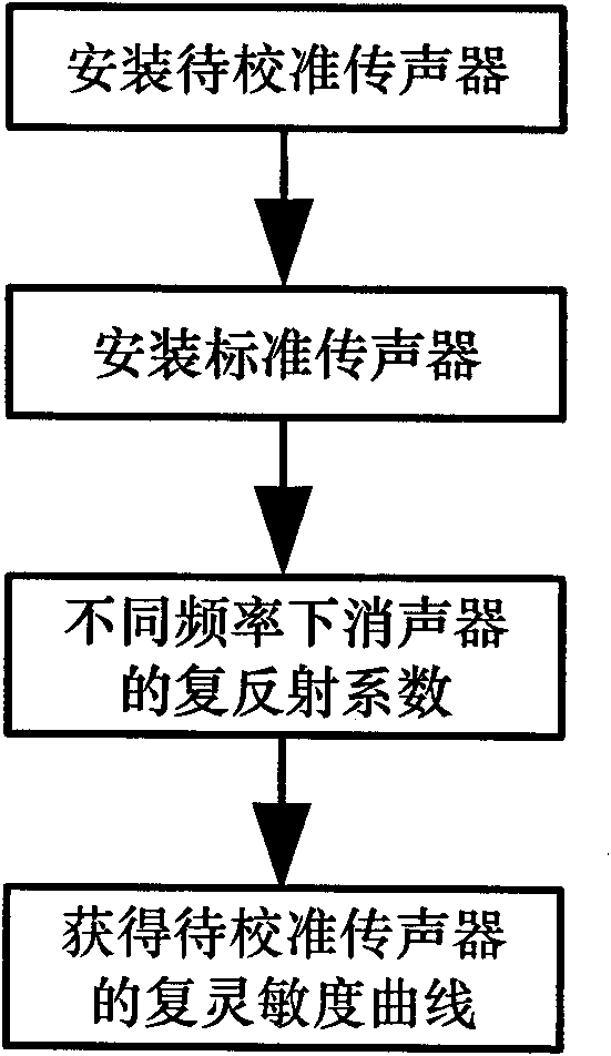 Microphone calibrator and calibration method thereof