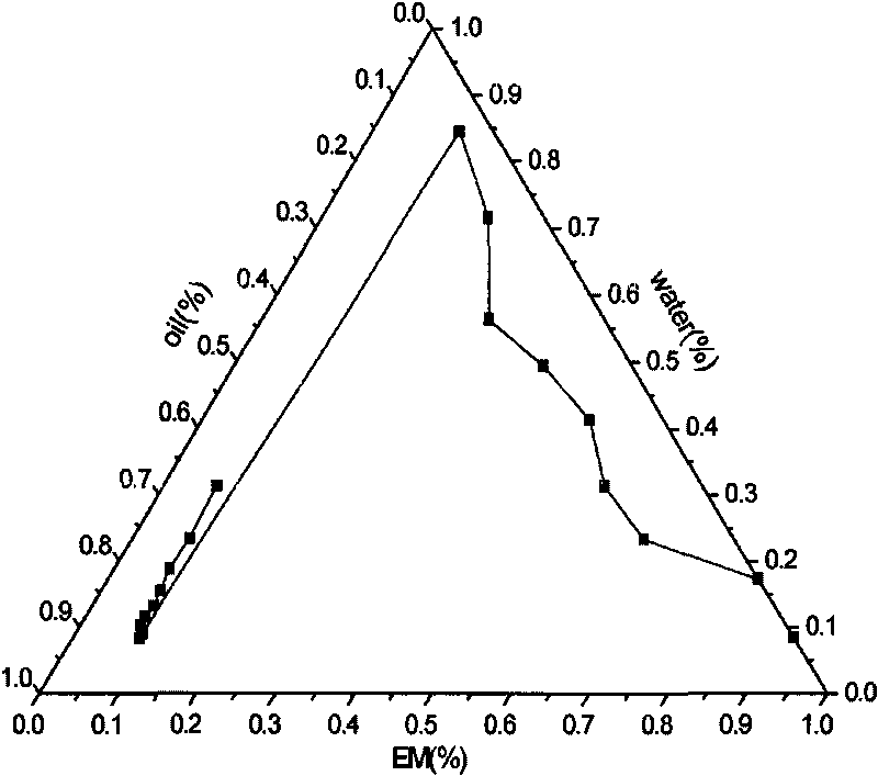 Method for preparing acer truncatum buge oil microemulsion