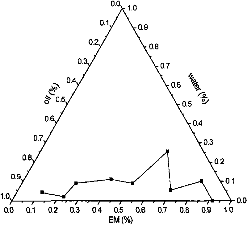 Method for preparing acer truncatum buge oil microemulsion