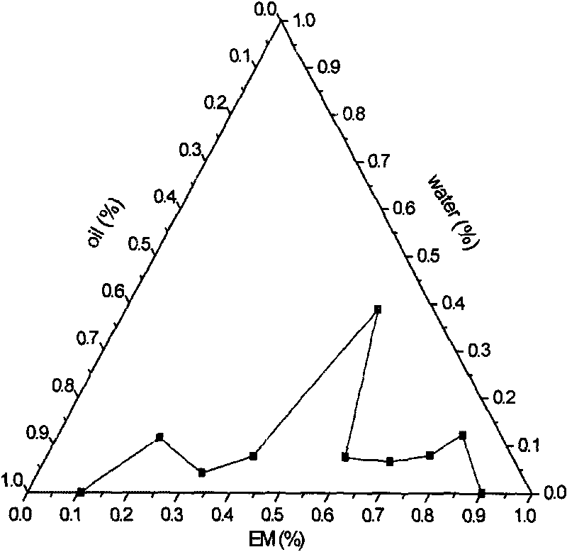 Method for preparing acer truncatum buge oil microemulsion