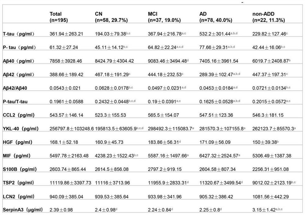 Biomarker related to senescence glial cells and application of biomarker in diagnosis of Alzheimer's disease