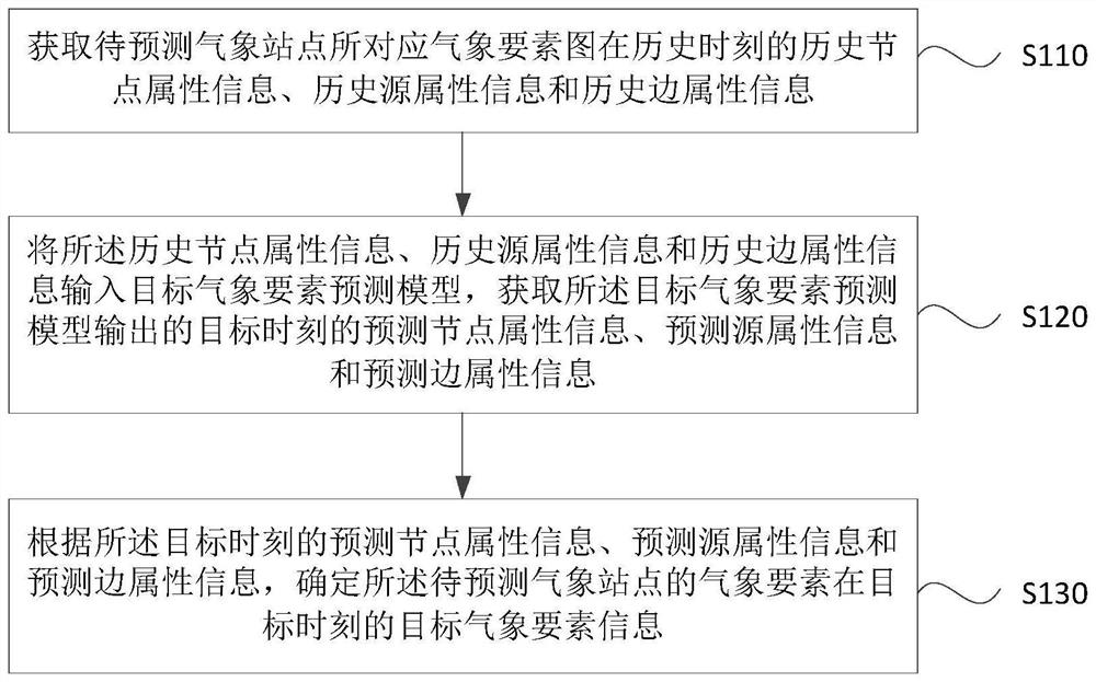 Meteorological element prediction method and device, equipment and storage medium