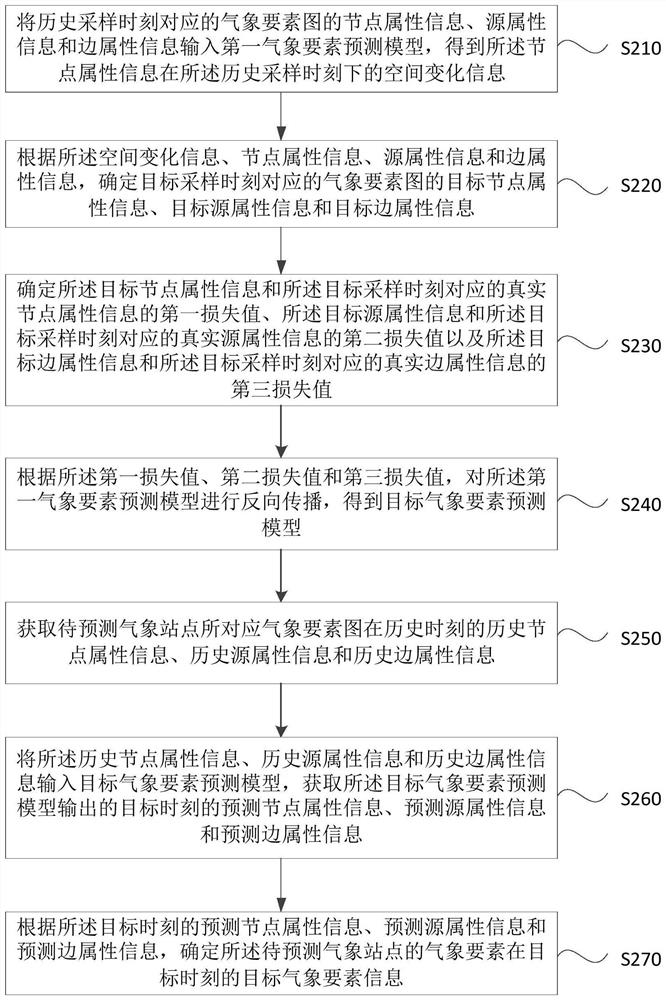 Meteorological element prediction method and device, equipment and storage medium