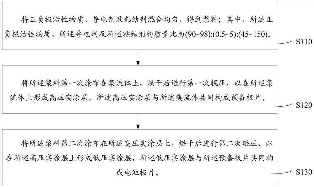 Battery electrode piece and preparation method thereof