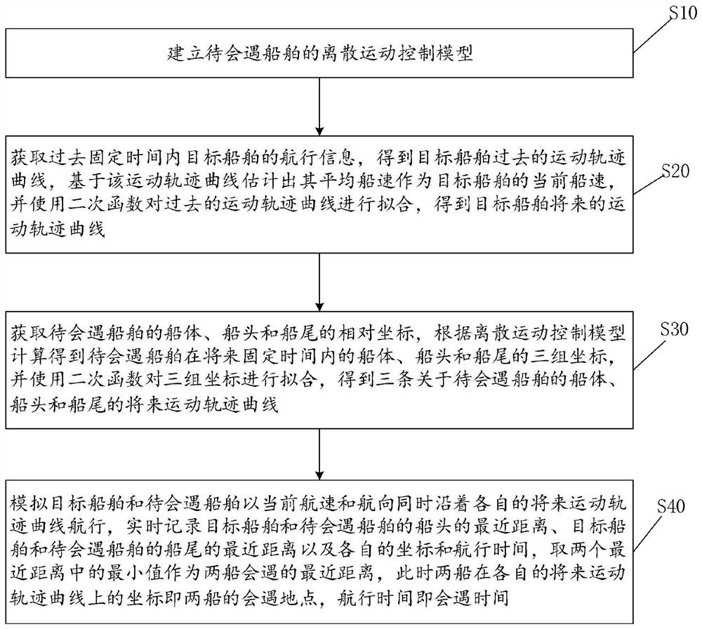 Encounter space-time prediction method and system for non-tracking sailing ships in sea area