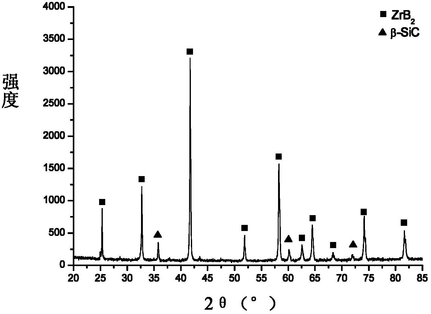 Zirconium diboride/silicon carbide composite material and method for preparing same by means of arc melting in-suit reaction