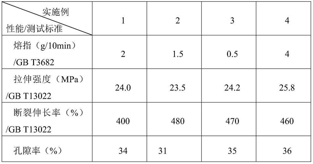 A kind of antibacterial breathable membrane masterbatch and preparation method thereof