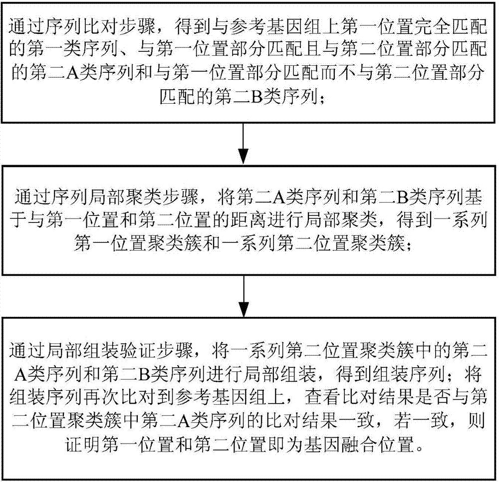 Detection device and method for gene fusion