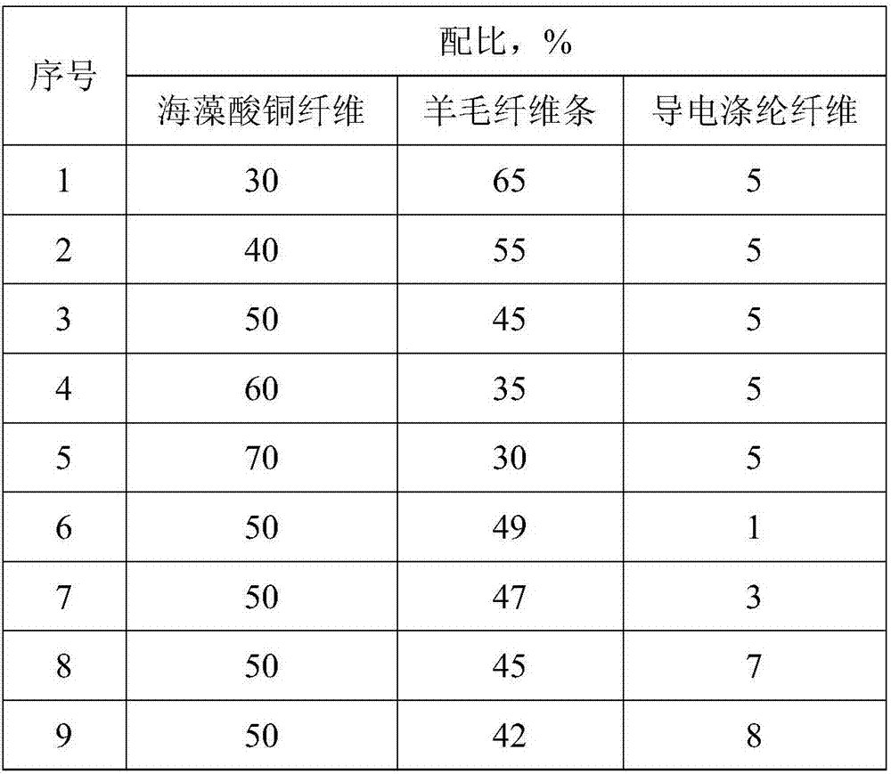 High-proportion copper alginate fiber blended yarn and preparation method