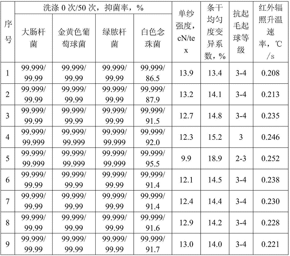 High-proportion copper alginate fiber blended yarn and preparation method