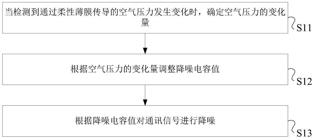 A processing method, device and electronic equipment