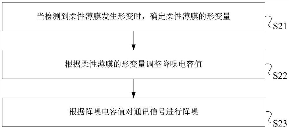 A processing method, device and electronic equipment