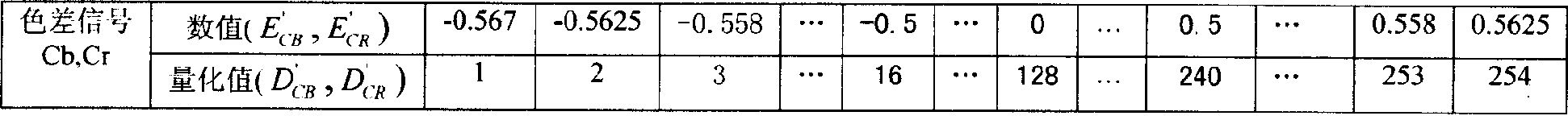 Test method for wide color domain HDTV digital television system