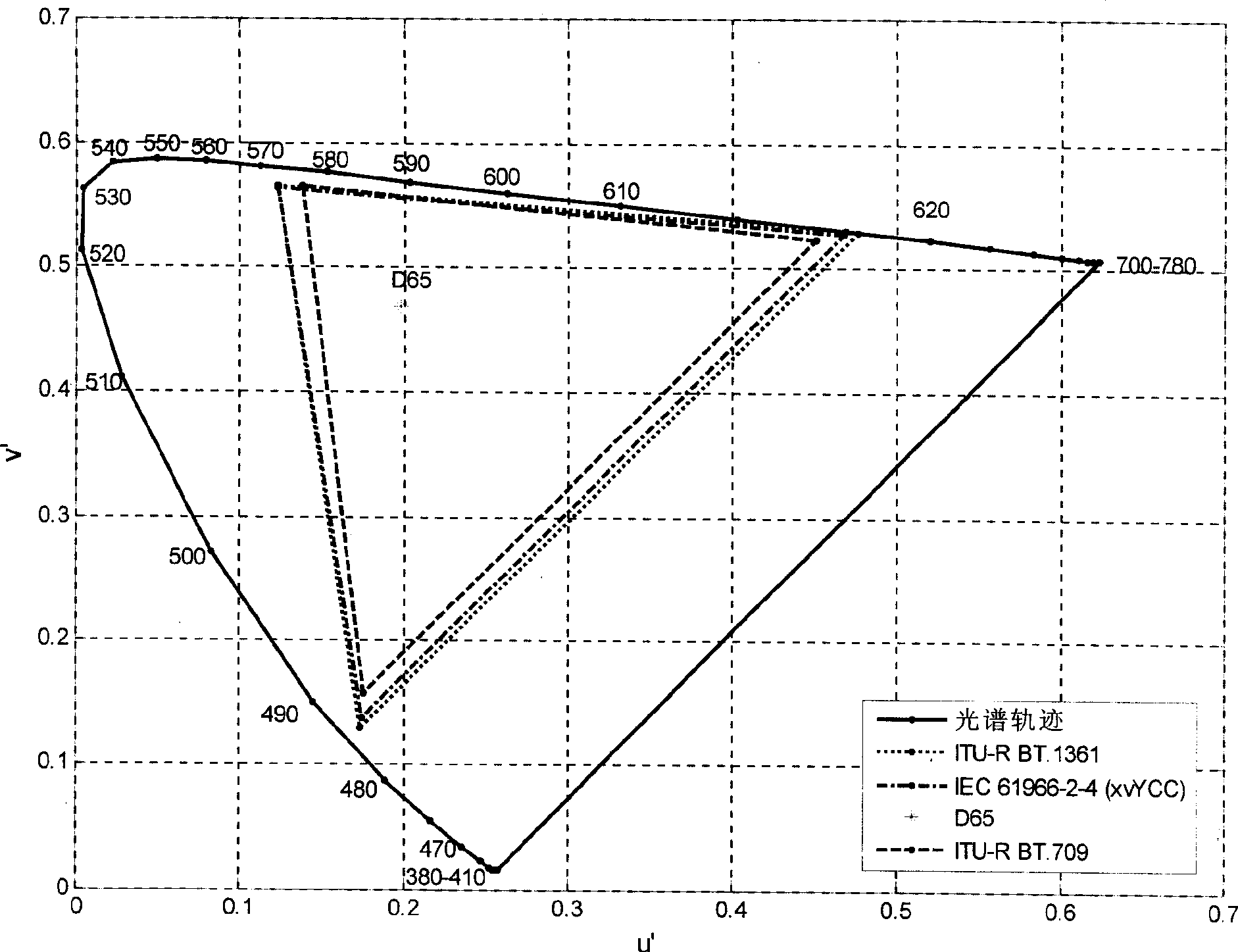 Test method for wide color domain HDTV digital television system