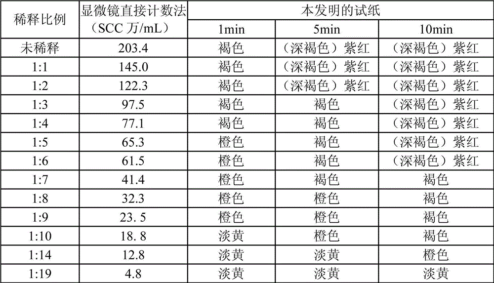 Raw milk somatic cell test paper and preparation method thereof