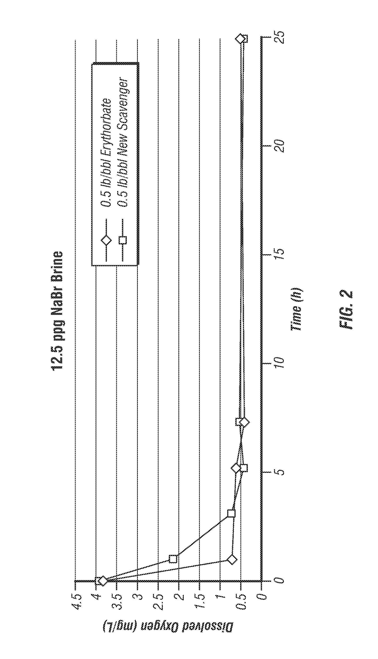 Oxygen Scavenger Compositions for Completion Brines