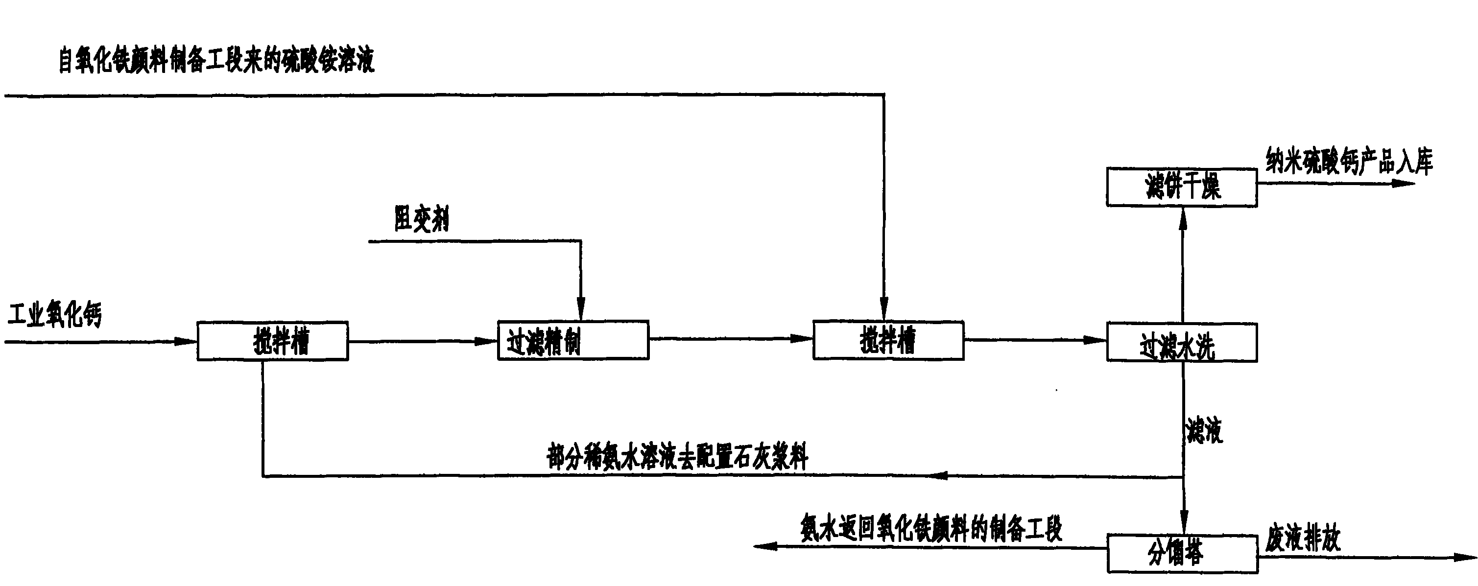 Process for preparing nanometer calcium sulfate