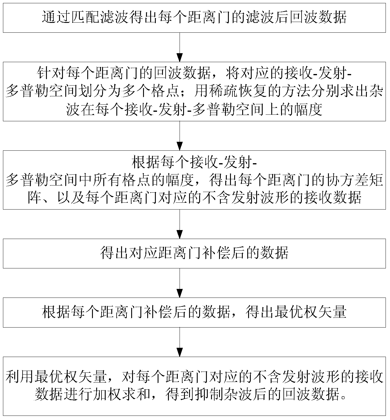 Airborne double-base MIMO radar clutter rejection method based on sparse recovery