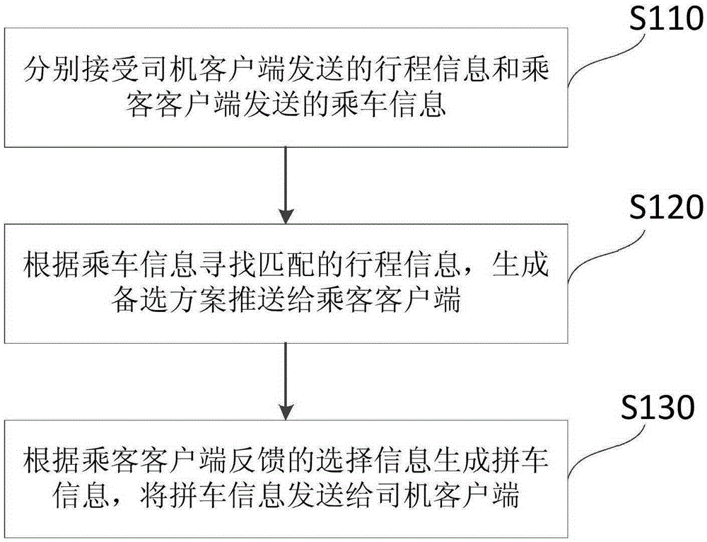 Carpooling method and device