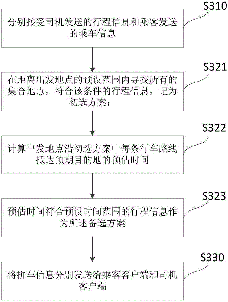 Carpooling method and device