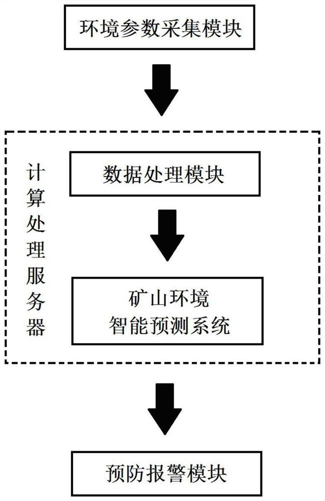 Mine environment intelligent prediction system based on artificial intelligence