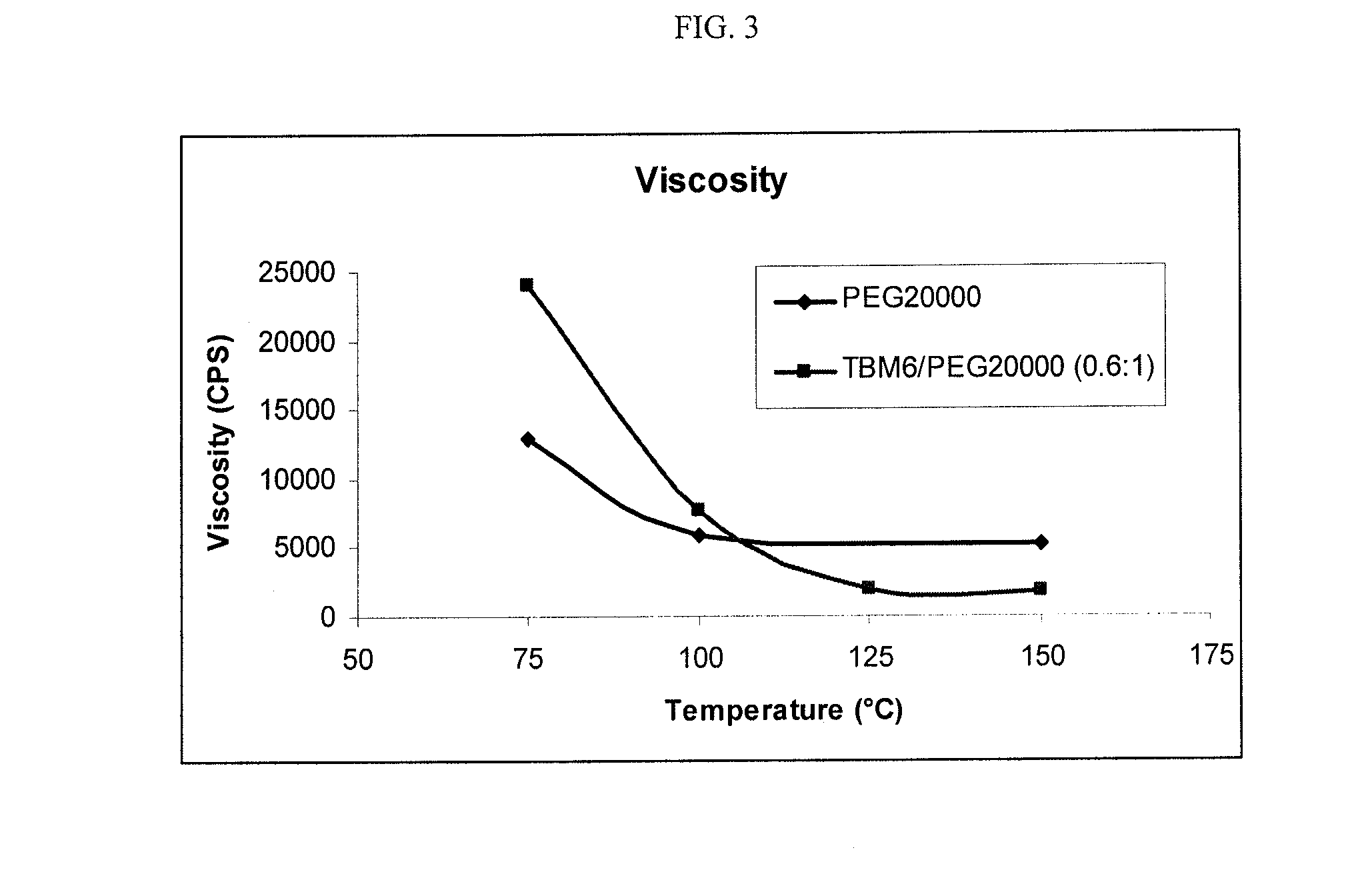 Thiobis Phenolic Antioxidant/Polyethylene Glycol Blends