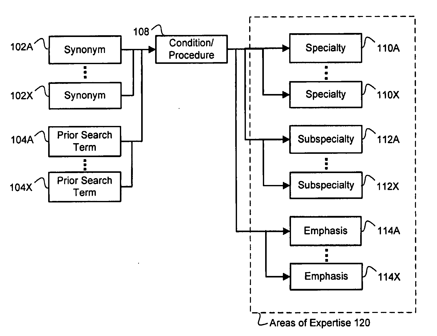 Identification of medical practitioners who emphasize specific medical conditions or medical procedures in their practice