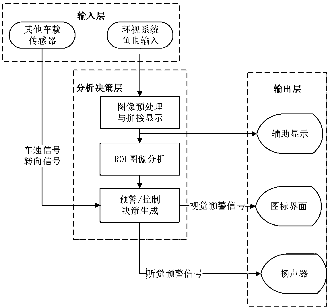 Anti-collision early warning system and method based on 360-degree look-around input