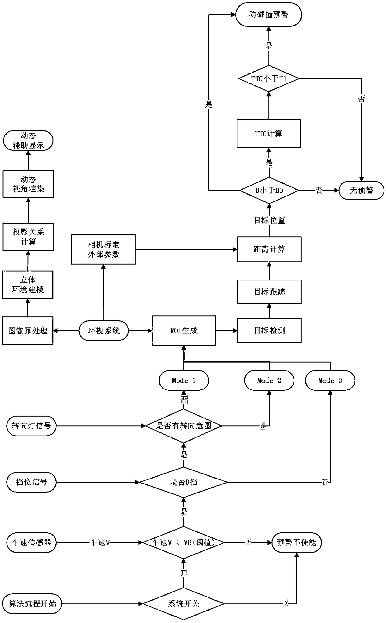 Anti-collision early warning system and method based on 360-degree look-around input