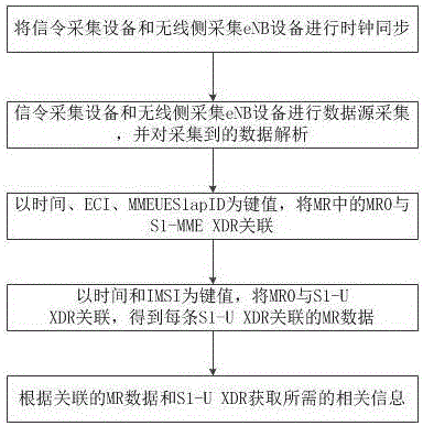 Method for obtaining MRO user information based on S1-MME signalling association