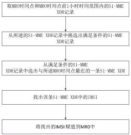 Method for obtaining MRO user information based on S1-MME signalling association