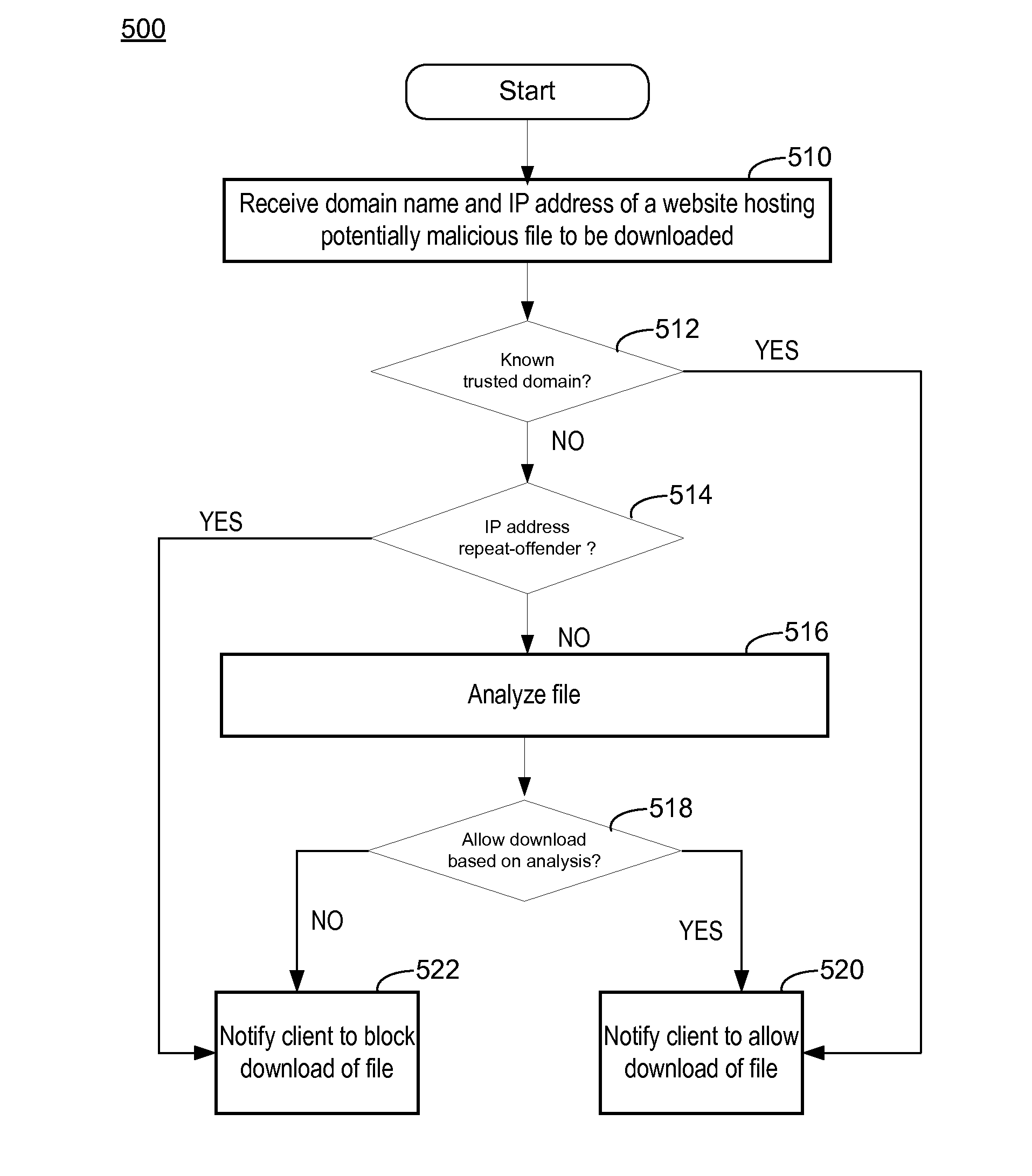 Ip-based blocking of malware