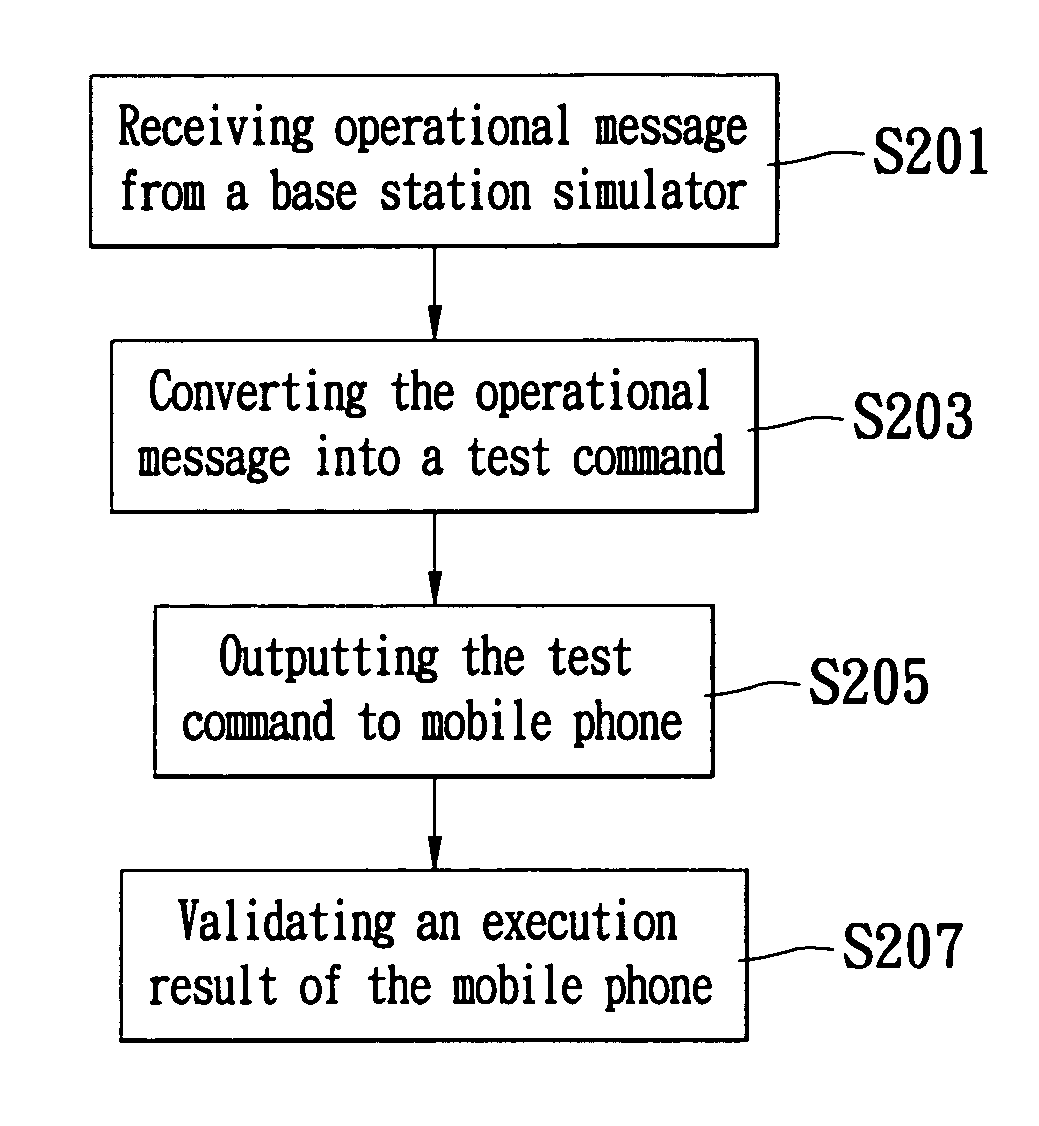 Automatic system and method for testing mobile phone