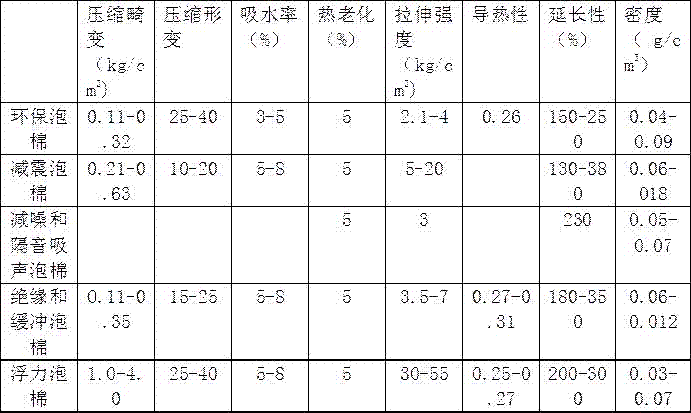 Formation and processing process of macromolecule rubber and plastic foaming material