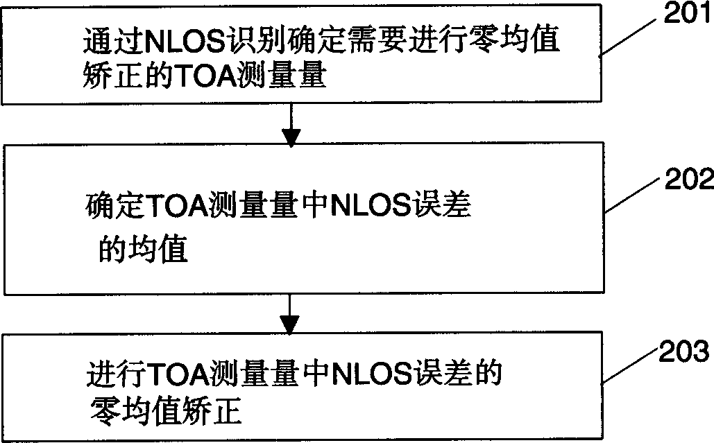 Method for eveluating position