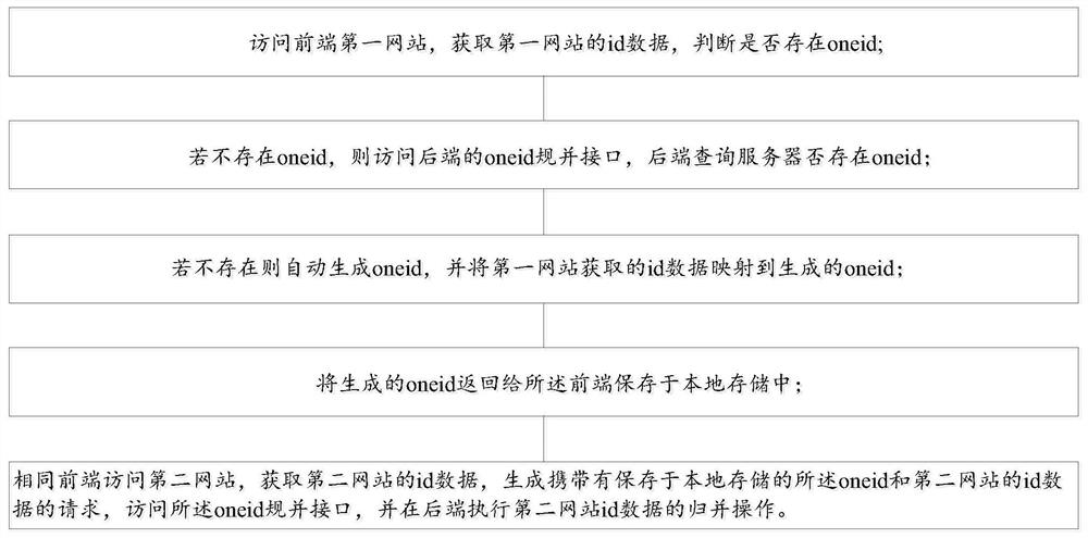 Mapping construction method and system