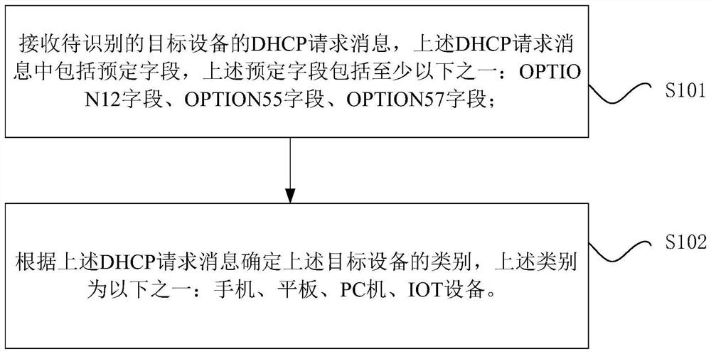 Method for identifying equipment type, server and computer readable storage medium