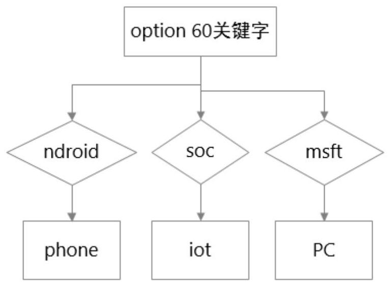 Method for identifying equipment type, server and computer readable storage medium