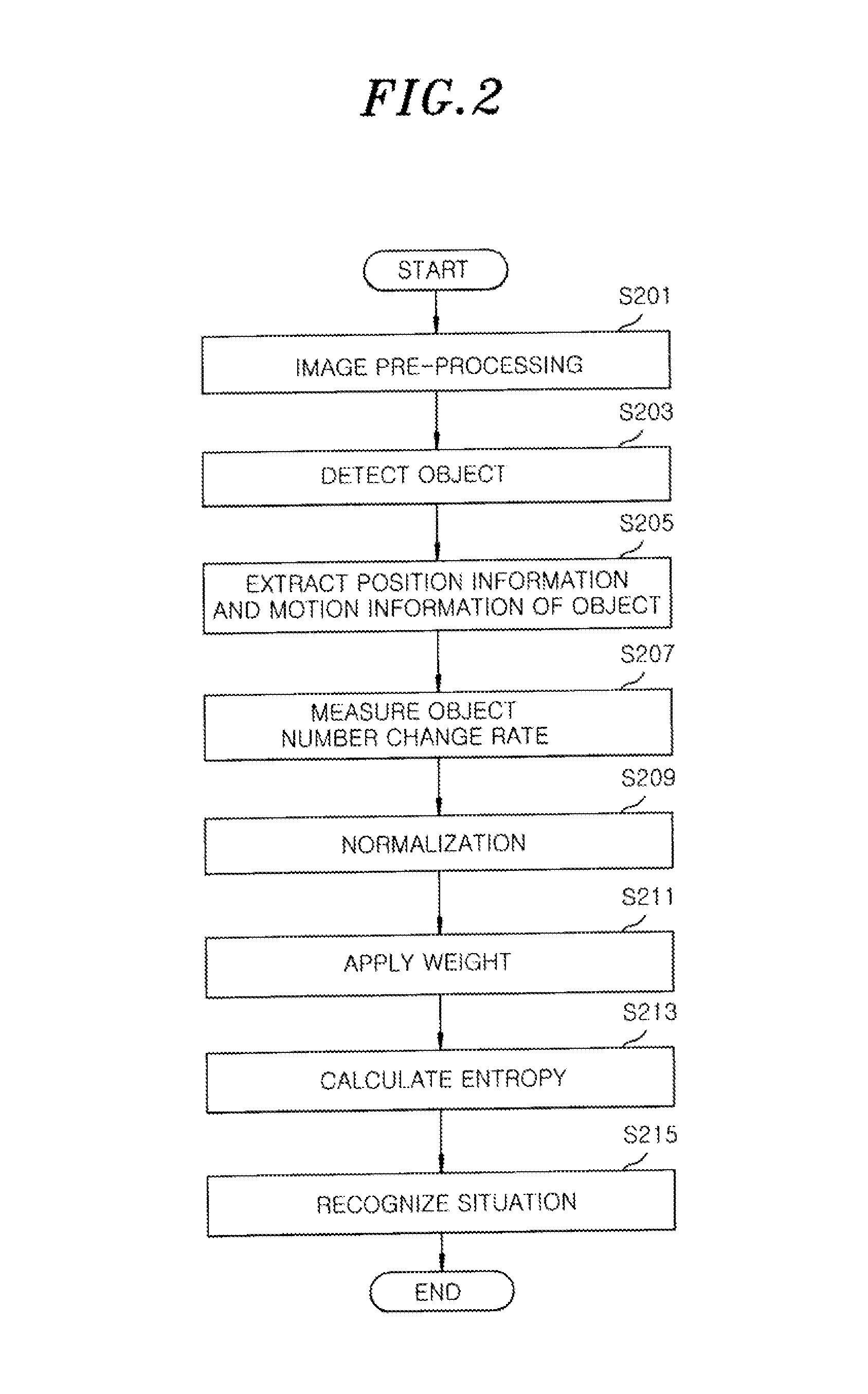 Situation recognition apparatus and method using object energy information