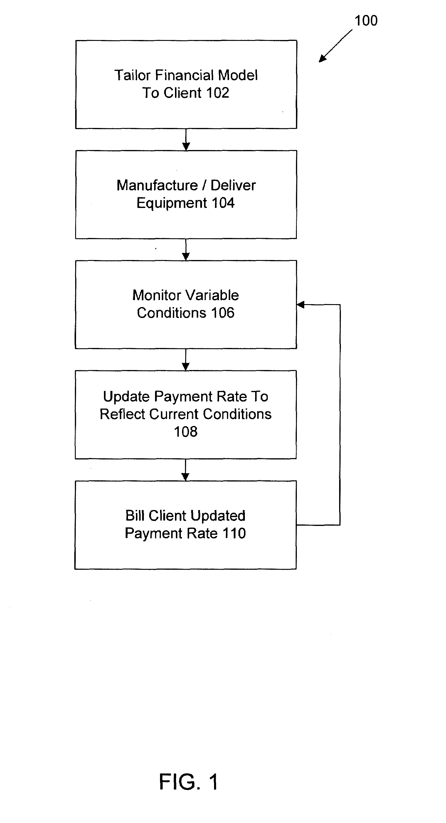 Business model of a billing procedure for renting medical equipment